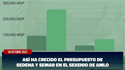 Así ha crecido el presupuesto de SEDENA y SEMAR en el sexenio de AMLO