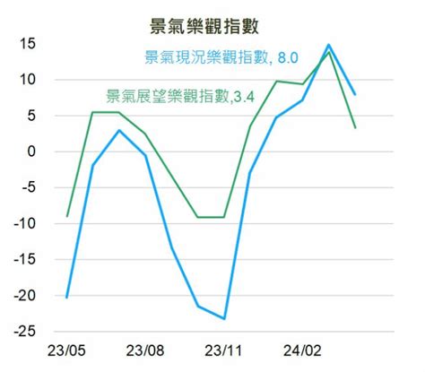 4月國民經濟信心降溫 股市樂觀情緒亦走低 Moneydj理財網