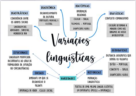 MAPA MENTAL SOBRE VARIAÇÃO LINGUÍSTICA - Maps4Study