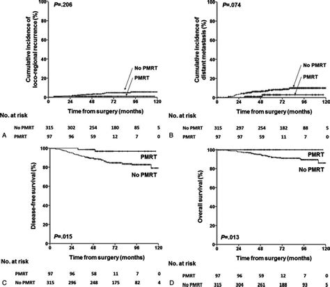 A Locoregional Recurrence B Distant Metastasis C Disease Free