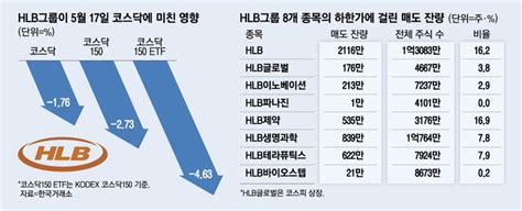 “코스닥 시총 2위 종목이 ‘쩜하라니”증시 충격에 잠못드는 주주들