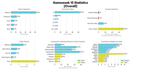 Fpl Status On Twitter Gw Statistics Fpl Overall Top