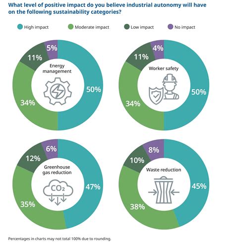 Significant Impact Of Industrial Autonomy On Environmental Sustainability