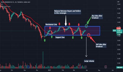 SAUDI ARABIAN OIL CO Trade Ideas — TADAWUL:2222 — TradingView