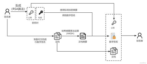 数字签名与签名验证过程签名验签过程 Csdn博客