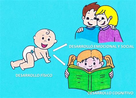 Descubriendo El Desarrollo De Los Niños Y Mind Map