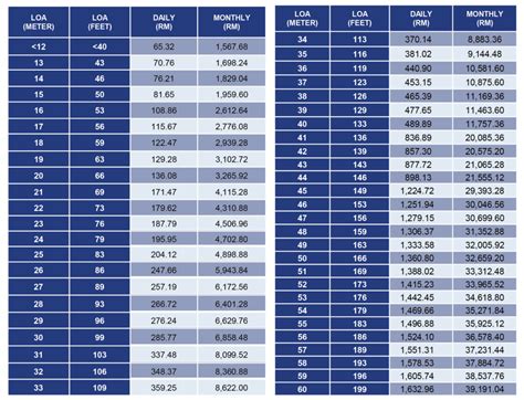 Berthing Rates Johor Yacht And Recreation Club