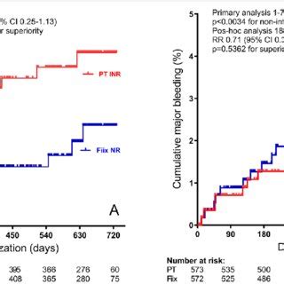 Cumulative Non Fatal And Fatal Thromboembolic Events Panel A And