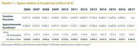 Come Milx Calcola Le Spese Militari MILX Osservatorio Sulle Spese