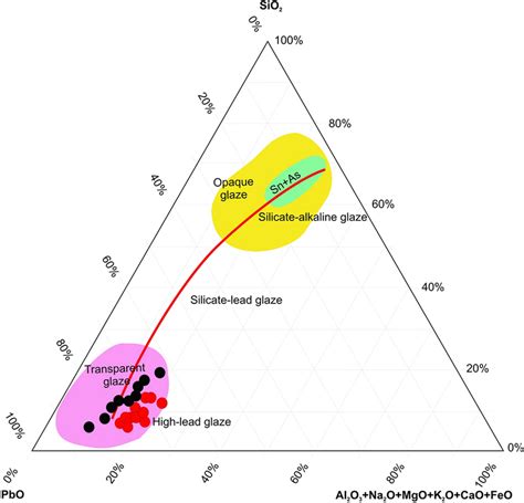 Ternary Plot Diagram Of Sio2 Vs Pbo Vs Download Scientific Diagram