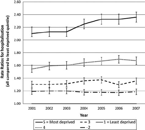 Age And Sex Adjusted Hospitalization Rrs For Non Variceal Haemorrhage