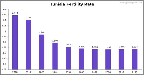 Tunisia Population | 2021 | The Global Graph