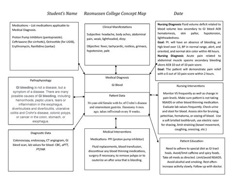 RCullen Concept Map GIBleed 05032021 Gastrointestinal Bleed Students