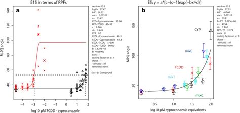 A Analysis Of Rpf 45 430 Of Tcdd Red Crosses And Fit Relative To