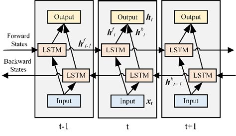 Structure of bidirectional LSTM. The bidirectional LSTM network ...