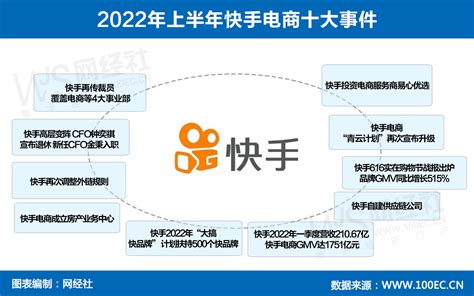 【年中盘点】切断淘宝京东外链 “大搞快品牌”如火如荼 2022年上半年快手电商十大事件 网经社 电子商务研究中心 电商门户 互联网智库