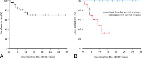 Kaplan Meier Curve For Local Control After Spine Sbrt For The Overall