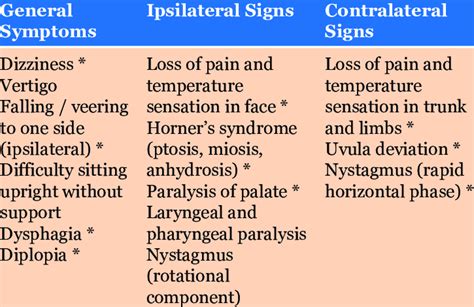 Features of lateral medullary syndrome [2]. | Download Scientific Diagram