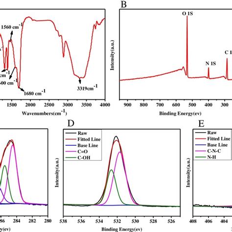 A Ft Ir Of The Nir Cds B Xps Spectra And C High Resolution Xps Download Scientific Diagram