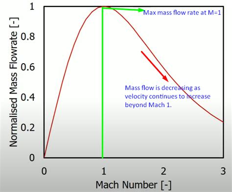 Fluid Dynamics Can Mach Number Be Greater Than 1 If Mass Flow Rate Is