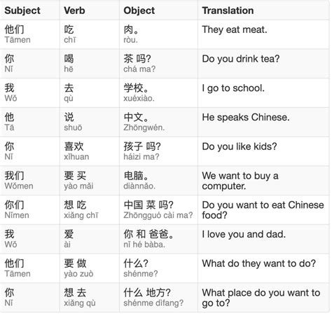 Basic Chinese Sentence Patterns Open The Door To A World Of Wonder