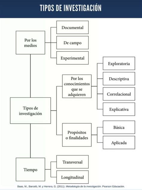 Mapa Conceptual De Los Tipos De Investigacion Cientifica Tingfor