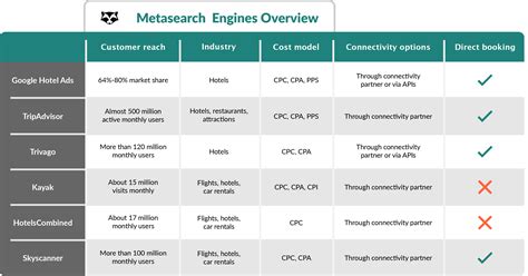 Hotel Metasearch Engines More Direct Bookings Roomraccoon