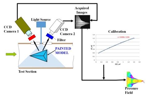 Smoke Flow Visualization Csir Nal