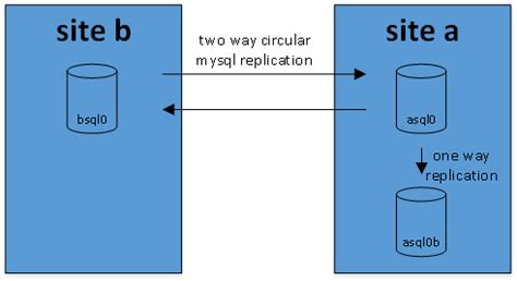 Mysql Multi Master Replication Howto Howto Techno