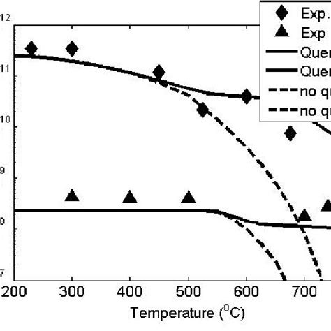 The Doping And Defect Density Profiles Used In Competitive Gettering