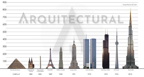 Edificios M S Altos Del Mundo A Lo Largo De La Historia