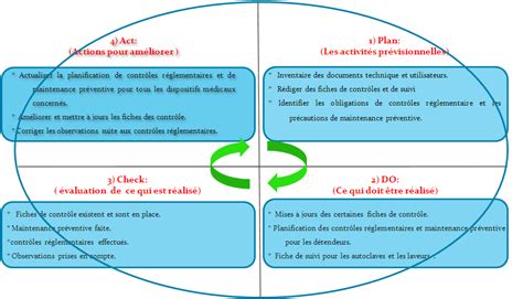 Planification des contrôles réglementaires et des opérations de