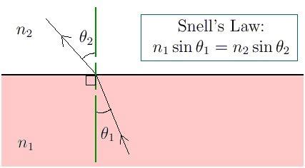 The Law of Refraction Snell’s Law With Explanation And Examples