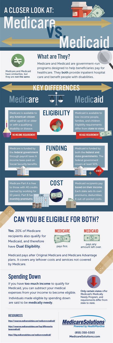 Medicare Compared to Medicaid - Resources Medicare Solutions