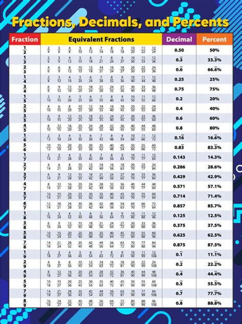 Equivalent Fraction Chart Up To