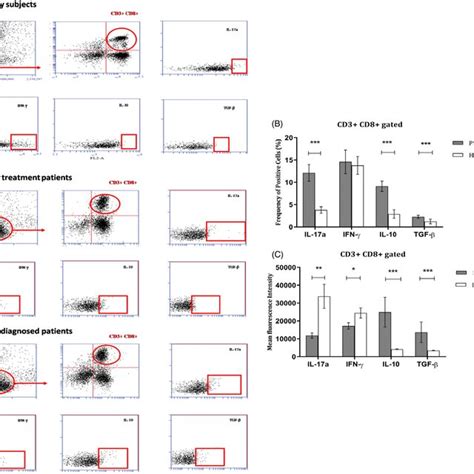 Immunophenotyping Of T‐cell Subsets By Flow Cytometry Flow Cytometric Download Scientific