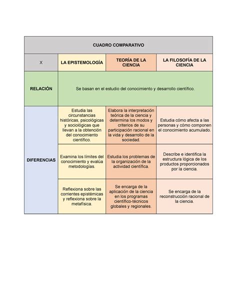 Cuadro Comparativo Cuadro Comparativo X La EpistemologÍa TeorÍa De