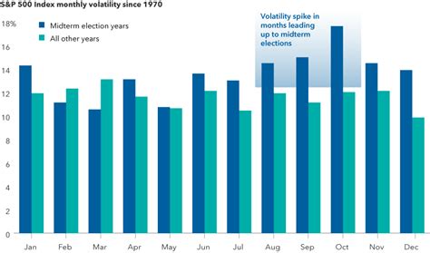 Can Us Midterm Elections Move The Market 5 Charts To Watch Capital Group