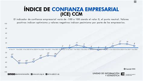 Ndice De Confianza Empresarial Cae Puntos Al Cierre Del Primer