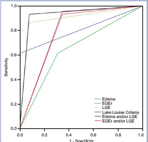 Receiver Operating Characteristic Curve Analysis Of Edema Late Download Scientific Diagram