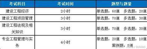 2018年一級建造師考試時間及考試題型分布 每日頭條