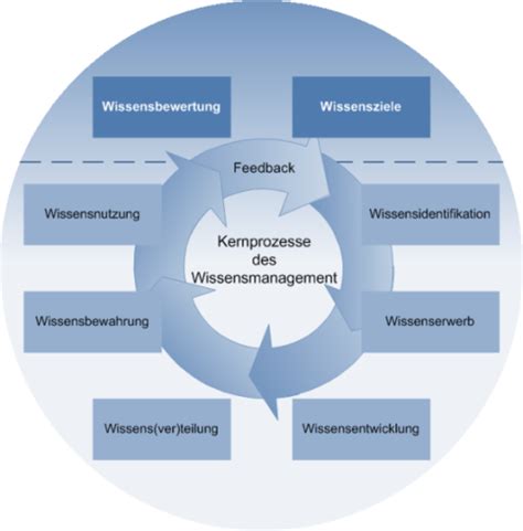 Wissensmanagement Konzepte