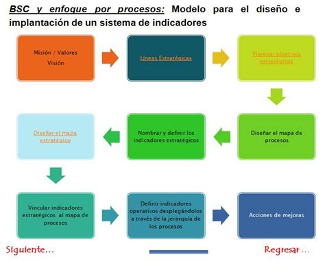 Proceso Indicadores De Gestión Balanced Scorecard