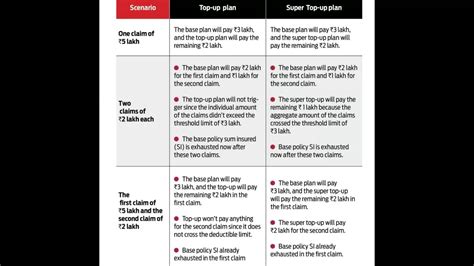 Demystifying Top Up Plan Vs A Super Top Up Health Insurance Plan