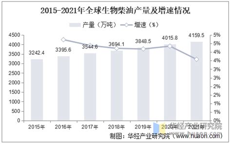 2021年全球及中国生物柴油行业现状分析，生物柴油社会效益及经济效益明显「图」华经情报网华经产业研究院