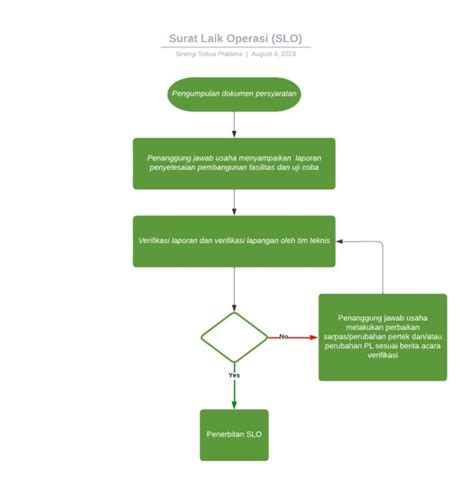 Jasa Pengurusan Surat Laik Operasi Slo Ipal Indonesia Environment