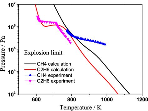 Comparison Of The Calculated And Experimental Explosion Limits Of