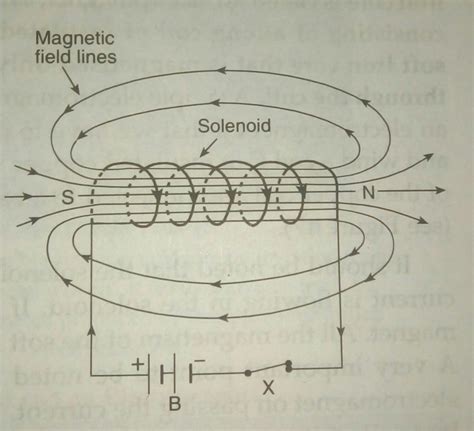 What Is A Solenoid Brainly / magnetic field inside a long straight solenoid carrying ... - A ...