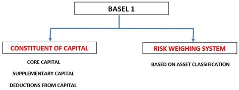 Basel I Definition Example Requirements Implementation