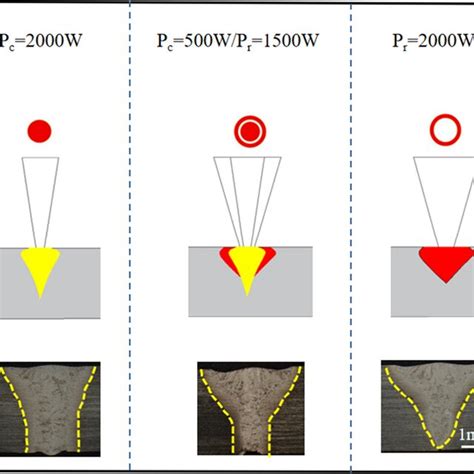 Schematic Diagram Of Welding Cross Section And Molten Pool In 3